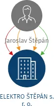 ELEKTRO ŠTĚPÁN s. r. o., IČO: 03454061: vizualizace vztahů osob a společností