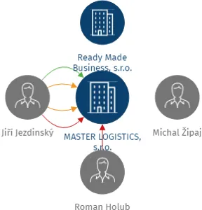 MASTER LOGISTICS,  s.r.o., IČO: 03455831: vizualizace vztahů osob a společností