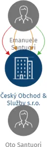 Český Obchod & Služby s.r.o., IČO: 03458300: vizualizace vztahů osob a společností