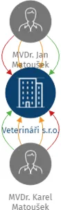 Veterináři s.r.o., IČO: 03458377: vizualizace vztahů osob a společností