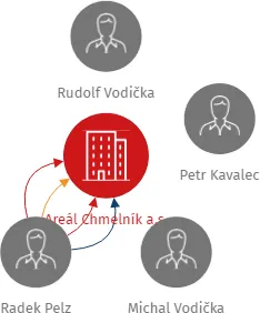 Areál Chmelník a.s., IČO: 03459454: vizualizace vztahů osob a společností