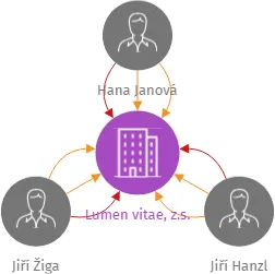 Lumen vitae, z.s., IČO: 03460533: vizualizace vztahů osob a společností