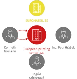 European printing center a.s., IČO: 03460541: vizualizace vztahů osob a společností