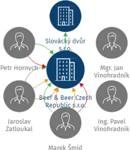 Beef & Beer Czech Republic s.r.o., IČO: 03462854: vizualizace vztahů osob a společností