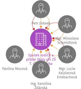 Spolek rodičů a přátel školy při ZŠ T. G. Masaryka Náchod, Bartoňova 1005, IČO: 03462889: vizualizace vztahů osob a společností