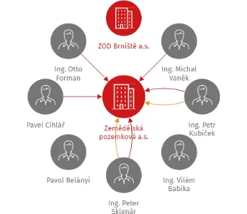 Zemědělská pozemková a.s., IČO: 03463346: vizualizace vztahů osob a společností