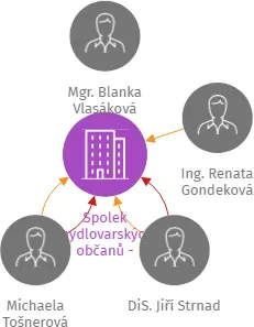 Spolek mydlovarských občanů - MYDLOVARAN, IČO: 03468003: vizualizace vztahů osob a společností