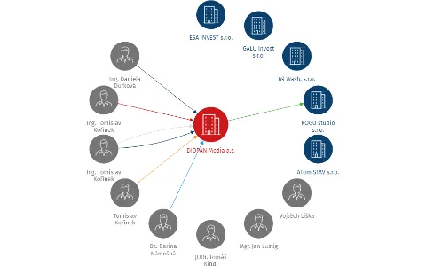 DIOPAN Media a.s., IČO: 03468399: vizualizace vztahů osob a společností
