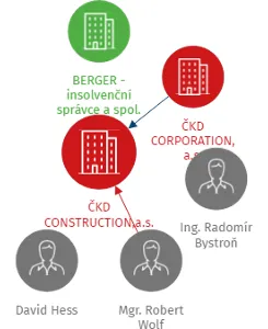 ČKD CONSTRUCTION,a.s., IČO: 03468780: vizualizace vztahů osob a společností