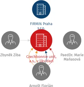 Czechbonnie unit, a.s., v likvidaci, IČO: 03471888: vizualizace vztahů osob a společností