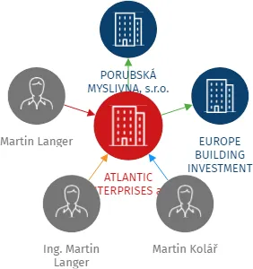 ATLANTIC ENTERPRISES a.s., IČO: 03472264: vizualizace vztahů osob a společností
