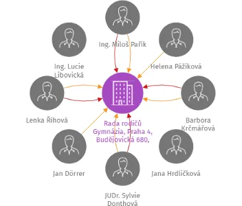 Rada rodičů Gymnázia, Praha 4, Budějovická 680, z.s., IČO: 03472582: vizualizace vztahů osob a společností