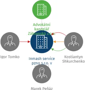 Inmash service pzno s.r.o. v likvidaci, IČO: 03472621: vizualizace vztahů osob a společností