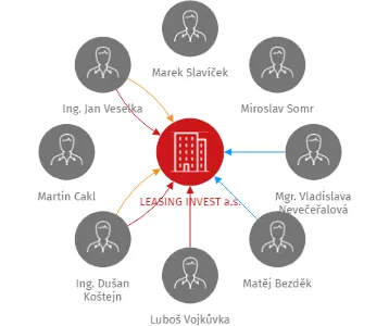 LEASING INVEST a.s., IČO: 03475662: vizualizace vztahů osob a společností