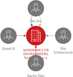 NORDMANN'S FIR ENVIRONMENTAL Technology a. s., IČO: 03476014: vizualizace vztahů osob a společností