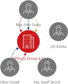 SPOLLU Group a.s., IČO: 03477576: vizualizace vztahů osob a společností