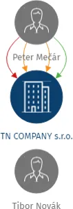 TN COMPANY s.r.o., IČO: 03477975: vizualizace vztahů osob a společností