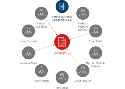 4 PROPERTY a.s., IČO: 03479439: vizualizace vztahů osob a společností