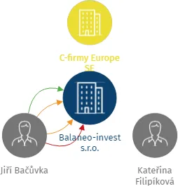 Balaneo-invest s.r.o., IČO: 03481468: vizualizace vztahů osob a společností