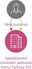 Společenství vlastníků jednotek domu Tyršova 918 ve Zlíně - Malenovicích, IČO: 03486346: vizualizace vztahů osob a společností