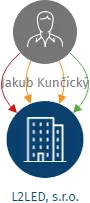 L2LED, s.r.o., IČO: 03486397: vizualizace vztahů osob a společností