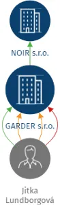 GARDER s.r.o., IČO: 03486443: vizualizace vztahů osob a společností