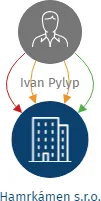 Hamrkámen s.r.o., IČO: 03486541: vizualizace vztahů osob a společností
