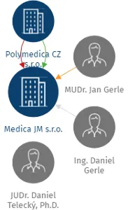 Medica JM s.r.o., IČO: 03486788: vizualizace vztahů osob a společností
