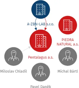 Pentalagus a.s., IČO: 03490858: vizualizace vztahů osob a společností