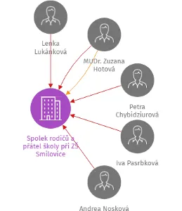 Spolek rodičů a přátel školy při ZŠ Smilovice, IČO: 03493199: vizualizace vztahů osob a společností