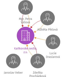 Kaňkovské sedlo, z.s., IČO: 03494527: vizualizace vztahů osob a společností