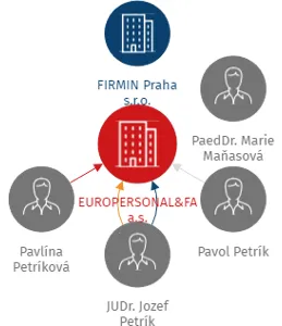 EUROPERSONAL&FABRIKA, a.s., IČO: 03494659: vizualizace vztahů osob a společností