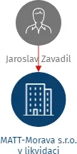 MATT-Morava s.r.o. v likvidaci, IČO: 03494721: vizualizace vztahů osob a společností