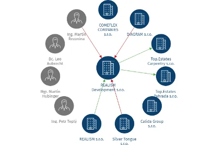 REALISM Development s.r.o., IČO: 03496147: vizualizace vztahů osob a společností
