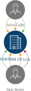FONTÁNA CB s.r.o., IČO: 03496210: vizualizace vztahů osob a společností