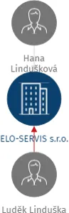ELO-SERVIS s.r.o., IČO: 03496261: vizualizace vztahů osob a společností