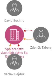 Společenství vlastníků domu čp. 154 Kostěnice, IČO: 03496694: vizualizace vztahů osob a společností