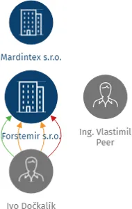 Forstemir s.r.o., IČO: 03496724: vizualizace vztahů osob a společností