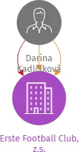 Erste Football Club, z.s., IČO: 03496783: vizualizace vztahů osob a společností