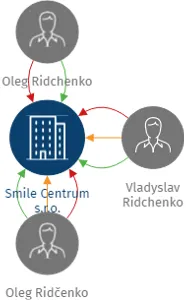 Smile Centrum s.r.o., IČO: 03496902: vizualizace vztahů osob a společností