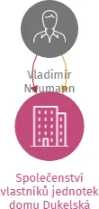 Společenství vlastníků jednotek domu Dukelská 422, Dvůr Králové nad Labem, IČO: 03496988: vizualizace vztahů osob a společností
