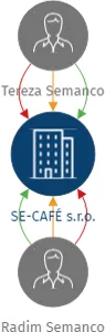 Vizualizace vztahů osob a společností - SE-CAFÉ s.r.o.