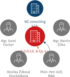 G.O.O.S.E. & Co, a.s., IČO: 03498999: vizualizace vztahů osob a společností