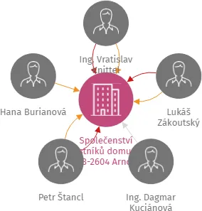 Společenství vlastníků domu čp. 2603-2604 Arnošta z Pardubice, Pardubice, IČO: 03467325: vizualizace vztahů osob a společností