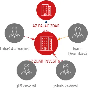 AZ ZDAR INVEST a.s., IČO: 03475654: vizualizace vztahů osob a společností