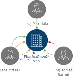 PharmaOpen24 s.r.o., IČO: 03525937: vizualizace vztahů osob a společností