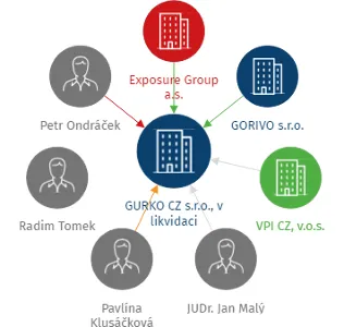 GURKO CZ s.r.o., v likvidaci, IČO: 03569161: vizualizace vztahů osob a společností
