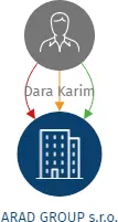 ARAD GROUP s.r.o., IČO: 03500101: vizualizace vztahů osob a společností