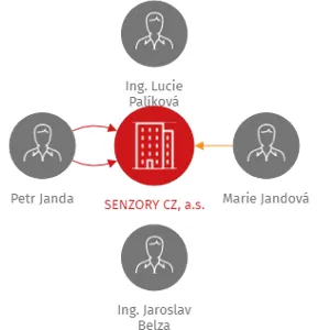SENZORY CZ, a.s., IČO: 03504344: vizualizace vztahů osob a společností