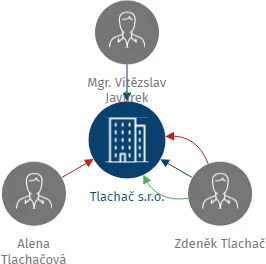 Tlachač s.r.o., IČO: 03505847: vizualizace vztahů osob a společností